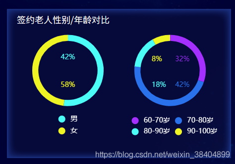 echarts 可视化数据展示 饼图_饼图