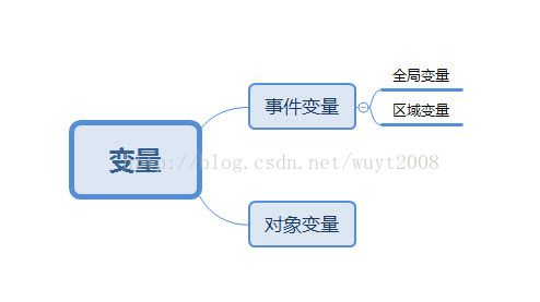 construct2游戏开发学习（二）：变量_全局变量