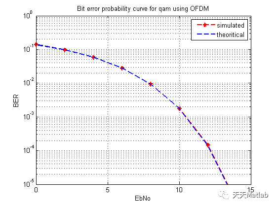 基于Matlab模拟 AWGN 中16-QAM 的 OFDM 并计算 BER附完整代码_MATLAB仿真博客的技术博客_51CTO博客