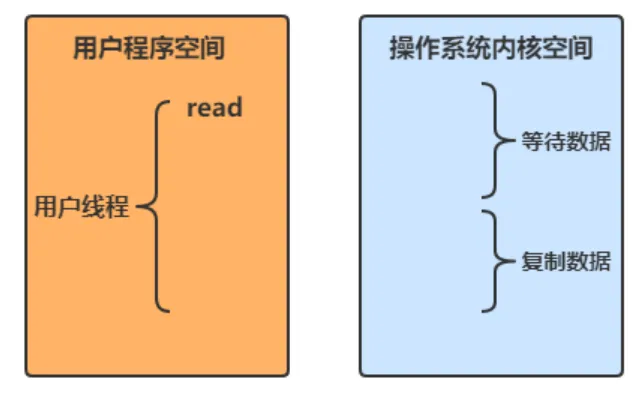 IO、NIO、BIO傻傻分不清吗，让我对象告诉你~~_bio