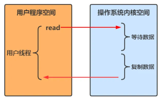 IO、NIO、BIO傻傻分不清吗，让我对象告诉你~~_nio_02