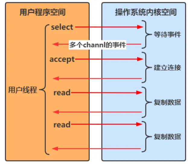 IO、NIO、BIO傻傻分不清吗，让我对象告诉你~~_后端_04