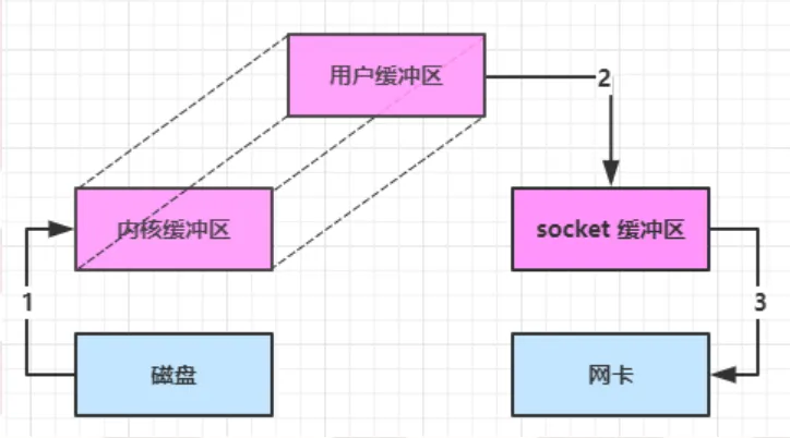 IO、NIO、BIO傻傻分不清吗，让我对象告诉你~~_bio_07