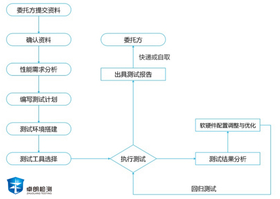 性能效率测试方案_性能测试_13