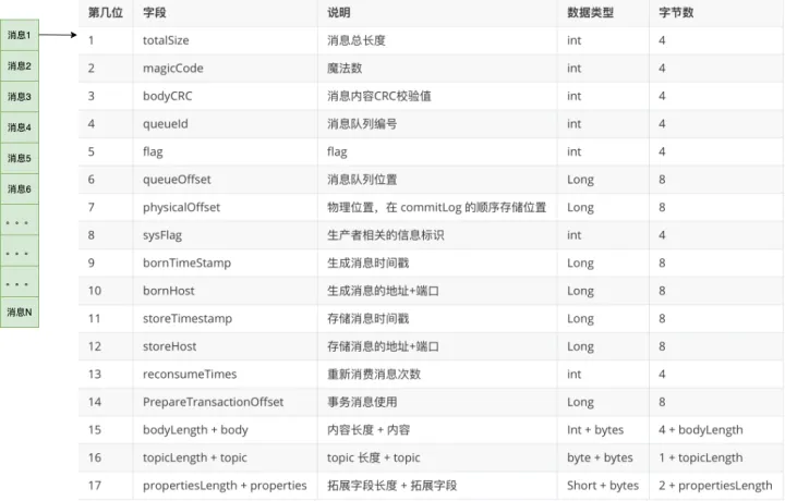 一文详解RocketMQ的存储模型_存储模型_04