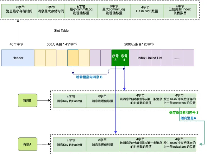 一文详解RocketMQ的存储模型_消息队列_13