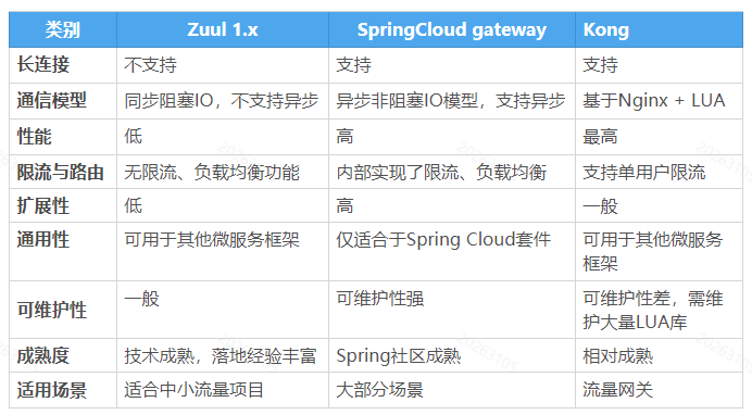 Kong spring cloud best sale