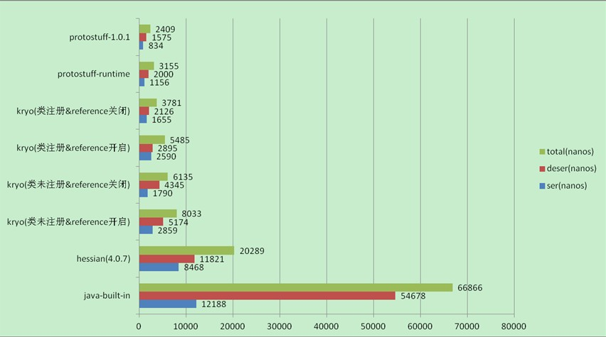 Java kryo/protobuf/protostuff序列化 or Json 性能对比_java