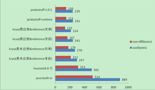 Java kryo/protobuf/protostuff序列化 or Json 性能对比_json_02