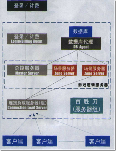 游戏服务器框架概括分析_数据