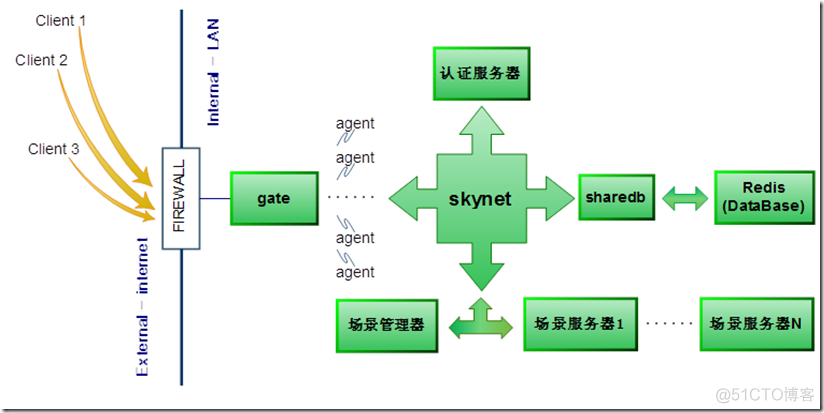 游戏服务器框架概括分析_数据_11