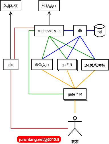 游戏服务器框架概括分析_游戏开发_17