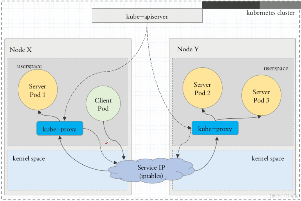 Kubernetes之服务发现Service_容器_03