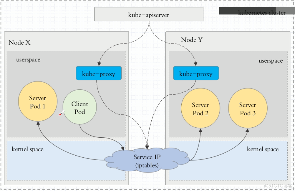 Kubernetes之服务发现Service_Pod_04