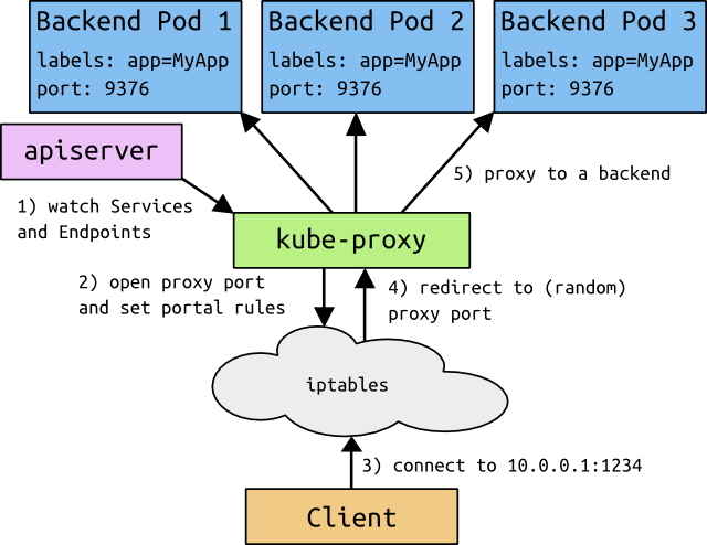 Services in Kubernetes_DNS