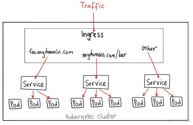 Kubernetes的Service外部访问方式：NodePort和LoadBalancer_IP_07