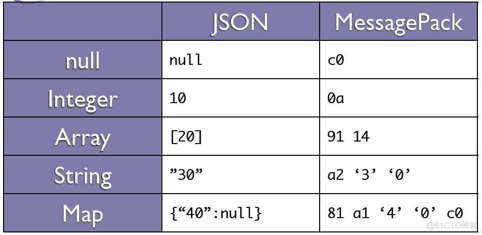 MessagePack, Protocol Buffers和Thrift序列化框架原理和比较说明_json