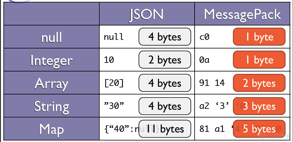 MessagePack, Protocol Buffers和Thrift序列化框架原理和比较说明_序列化_02
