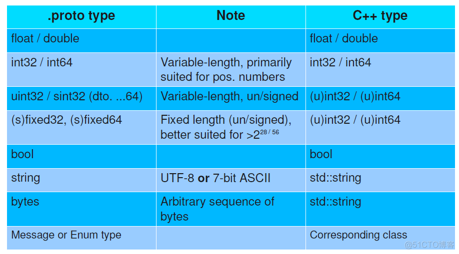 MessagePack, Protocol Buffers和Thrift序列化框架原理和比较说明_json_06