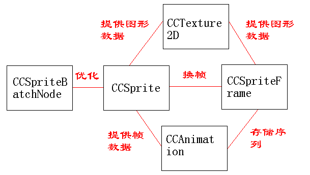 cocos2d-x 中创建 CCSprite 精灵动画_Animate