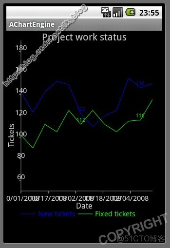 Android图表引擎AChartEngine - 简介_折线图_05
