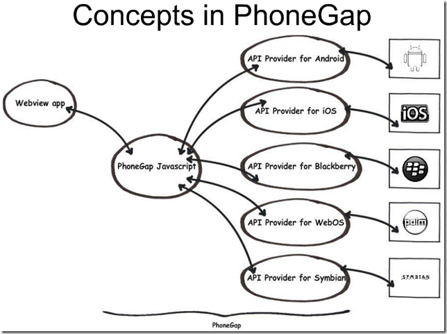 PhoneGap跨平台移动应用开发框架体验_javascript_04