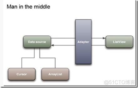 Android BaseAdapter应用基础_ide_02