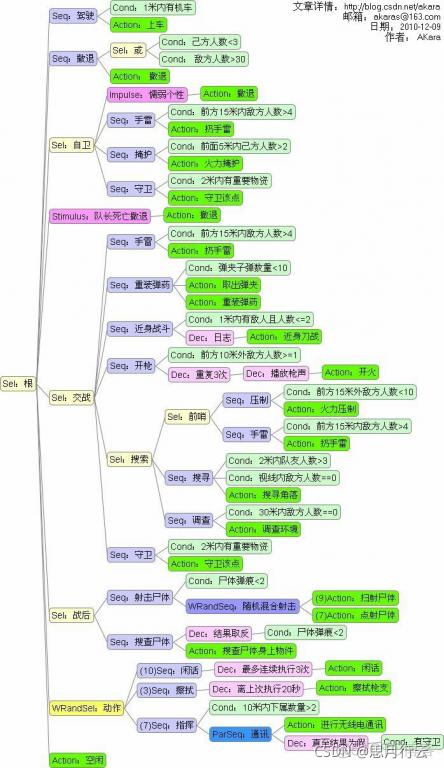 使用行为树(Behavior Tree)实现游戏AI_behavior_02