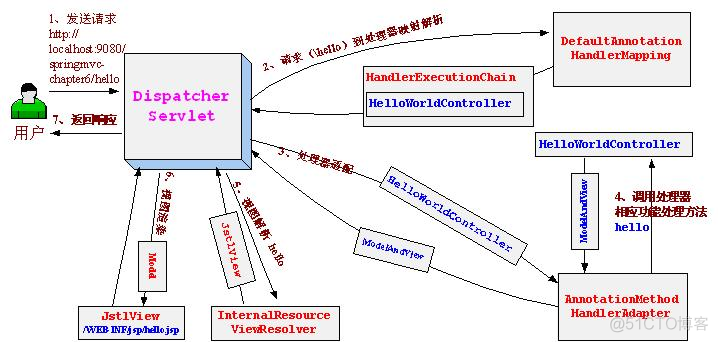 注解式控制器简介_bc