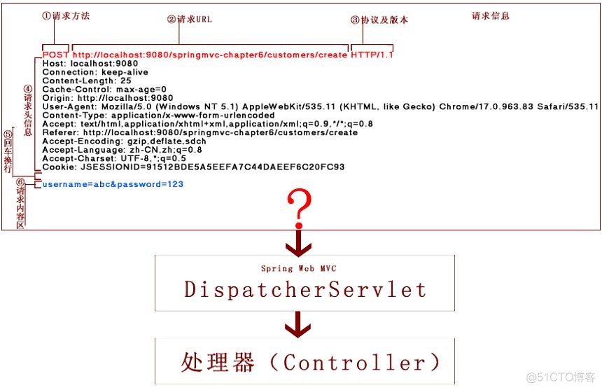 注解式控制器简介_处理方法_03