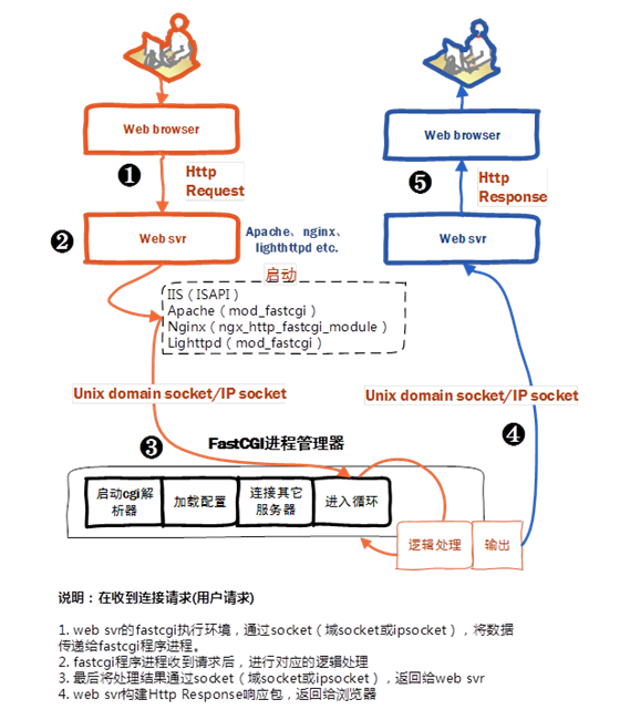 Nginx + CGI/FastCGI + C/Cpp_服务器_03