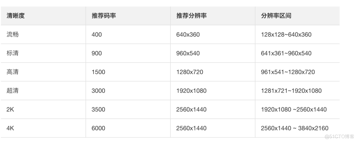 视频码率、分辨率、帧率的关系_逐行扫描