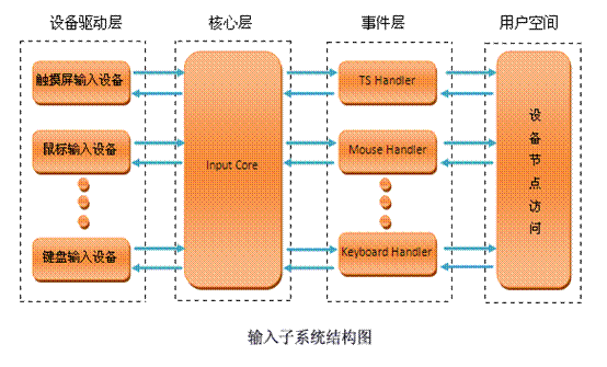 linux设备驱动那点事儿之输入子系统理论篇_输入子系统