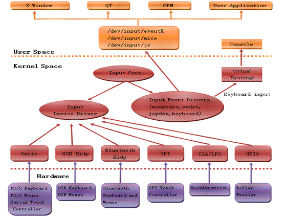 linux设备驱动那点事儿之输入子系统理论篇_输入子系统_02