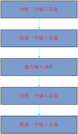 linux设备驱动那点事儿之输入子系统理论篇_输入设备_03