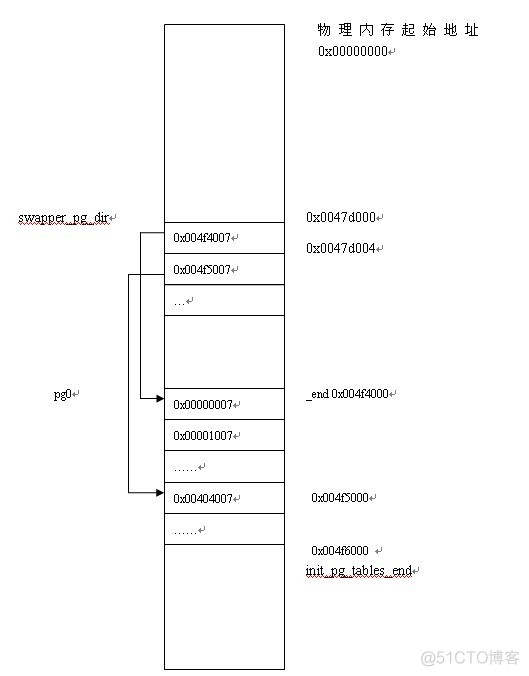 linux内核学习笔记【一】临时内核页表 Provisional kernel Page Tables_页表_03