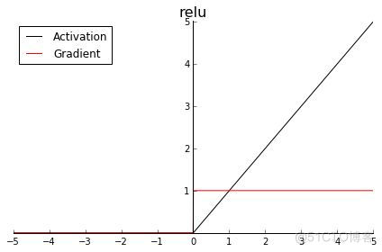 Relu函数及梯度图