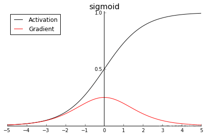 sigmoid激活函数及梯度图