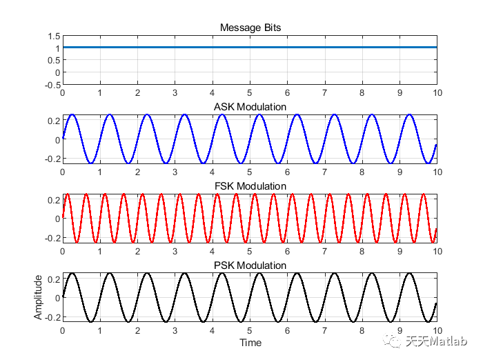 基于Matlab实现ASK、PSK、FSK 调制和 BER 与 SNR 计算附完整代码_图像处理_03