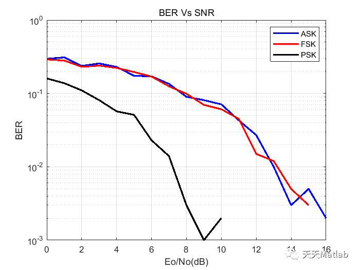 基于Matlab实现ASK、PSK、FSK 调制和 BER 与 SNR 计算附完整代码-CSDN博客