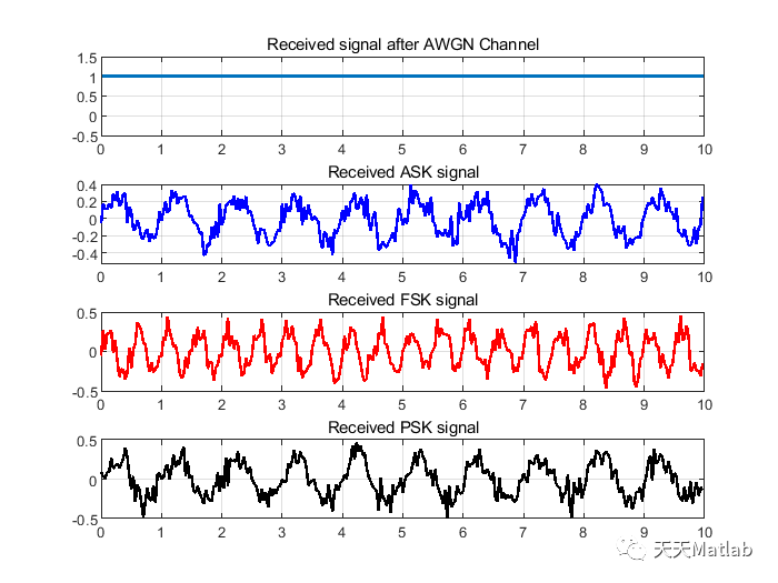 基于Matlab实现ASK、PSK、FSK 调制和 BER 与 SNR 计算附完整代码_无人机