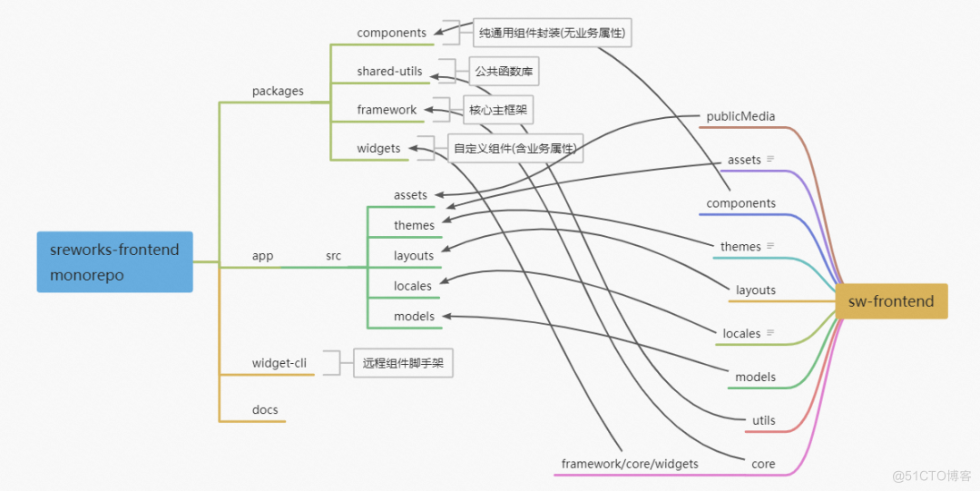 SREWorks v1.4 版本发布 | 离线安装 & 前端重构_运维