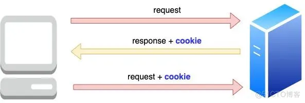 cookie、session,、token，还在傻傻分不清？_session