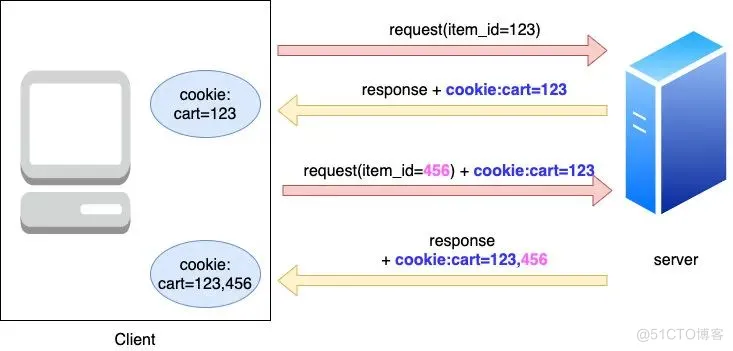 cookie、session,、token，还在傻傻分不清？_session_02