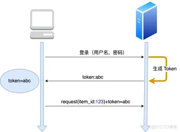 cookie、session,、token，还在傻傻分不清？_客户端_08