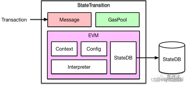 了解区块链虚拟机：EVM、HVM、WASM、MOVE_智能合约_05