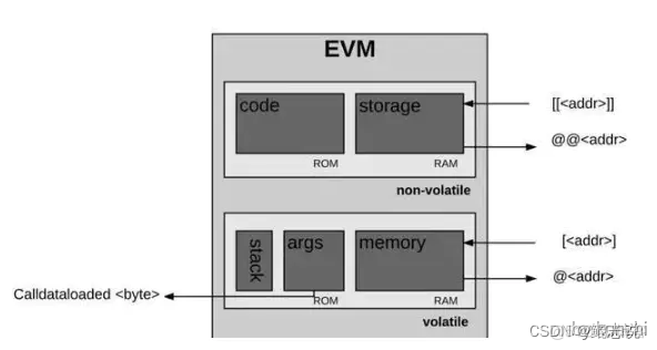 了解区块链虚拟机：EVM、HVM、WASM、MOVE_区块链_04