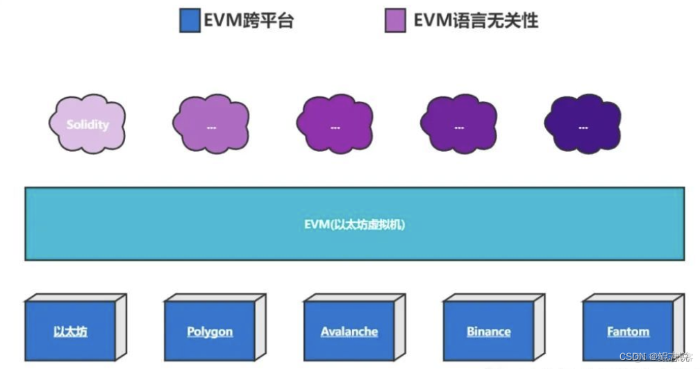 了解区块链虚拟机：EVM、HVM、WASM、MOVE_区块链_03