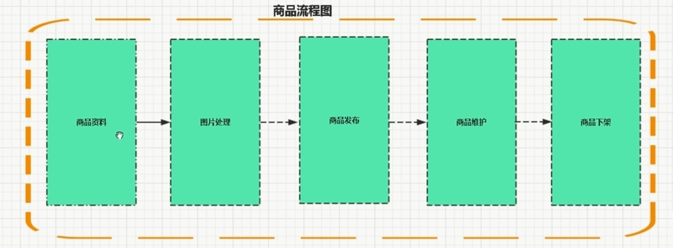 軟件架構-解密電商系統商品模塊業務_緩存_02