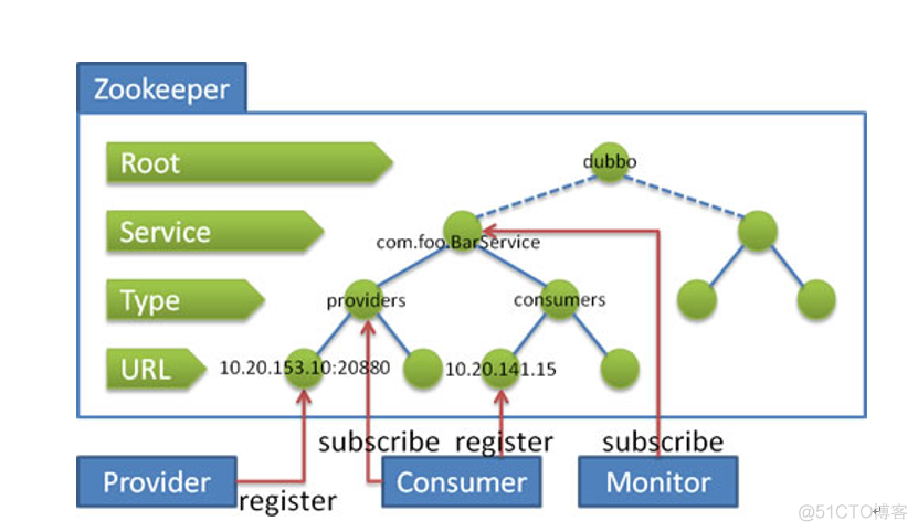 『互联网架构』软件架构-企业级dubbo应用（下）_docker_19